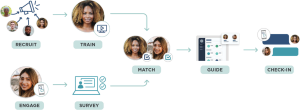 This is the Syracuse University Orange Mentor Connect program model. It depicts the process as recruit, train, match, guide, check-in, engage, survey.