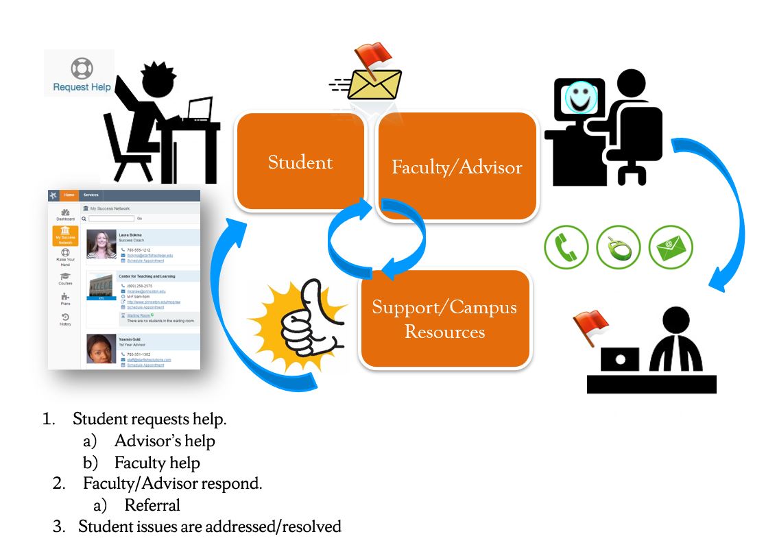 This is a model of how Orange Success works to support communication between students, advisors, and faculty.