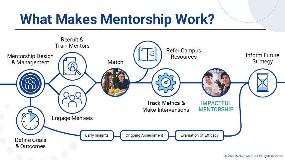 Flowchart titled "What Makes Mentorship Work?" showing eight steps: Define Goals & Outcomes, Mentorship Design & Management, Engage Mentees, Recruit & Train Mentors, Match, Refer Campus Resources, Track Metrics & Make Interventions, and Inform Future Strategy. Includes icons and photos, and highlights three phases: Early Insights, Ongoing Assessment, and Evaluation of Efficacy. © 2023 Mentor Collective.